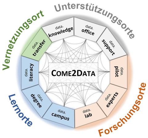 Come2Data_Struktur