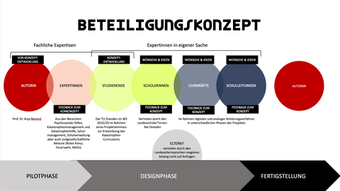 Beteiligungsprojekt
