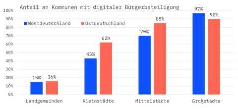 ErLE -Grafik Ostwest.png