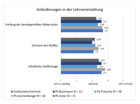 Statistik