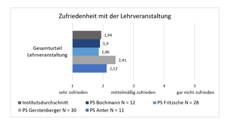 Statistik