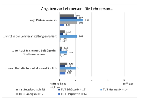 Statistik
