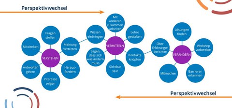 Auf dem Bild ist eine Mindmap zu sehen unter der Überschrift Perspektivwechsel. Die Worte die durch Linien verbunden sind, sind Verstehen, Vermitteln, Verändern. Zu diesen Oberbegriffen werden weitere Worte die sie beschreiben dargestellt.