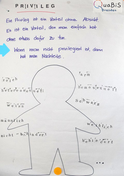 Das Bild zeigt eine schematische menschliche Figur mit der Überschrift "Privileg". Darunter sind jeweils links und rechts, des Schemas Gegensatzpaare angeschrieben, wie heterosexuell und homosexuel, behindert und nicht behindert, männlich und weiblich.