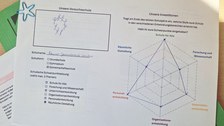 Konzeptsteckbrief des studentischen Entwurfs einer Versuchsschule, die „Feuser Gesamtschule Dresden“, mit Abbildung der Schwerpunkte der Schulentwicklung: Schule für alle, Unterrichtsentwicklung, Personalentwicklung und Räumliche Gestaltung. 