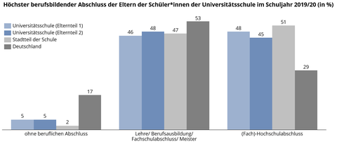 Ein Balkendiagramm stellt die Verteilung der Bildungsabschlüsse der Eltern an der Universitätsschule Dresden im Schuljahr 2019/20 dar.
