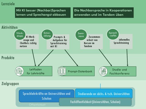 KI im Dialog