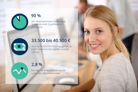 Fakten zur Berufsperspektive: 90% der Absolventen finden einen Job, der ihrer Qualifikation angemessen ist; das durchschnittliche Einstiegsgehalt beträgt zwischen 33.500 und 39.000 Euro je nach Unternehmensgröße und Abschluss; die Erwerbslosenquote unter den Absolvent·innen beträgt 2,8%;