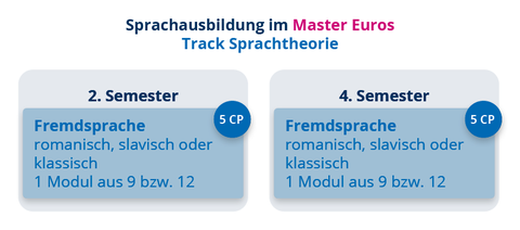 EuroS Sprachausbildung Sprachtheorie