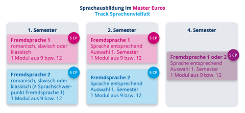 EuroS Sprachausbildung Sprachenvielfalt