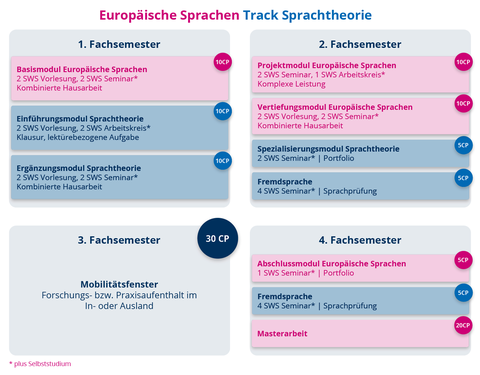 EuroS Sprachtheorie