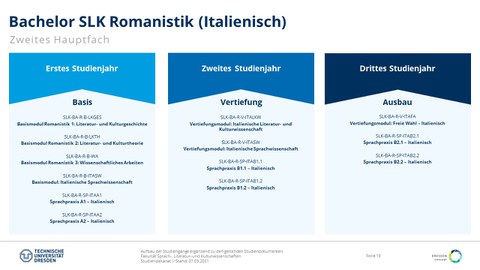 Studiengangsaufbau