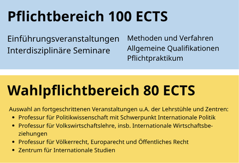 Modulaufteilung BA IB