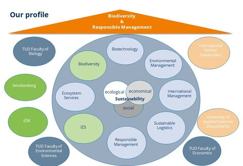 Konzept des IHI Zittau: Biodiversity and Responsible Management