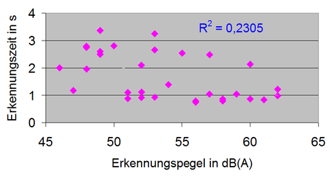 Reaktionszeit