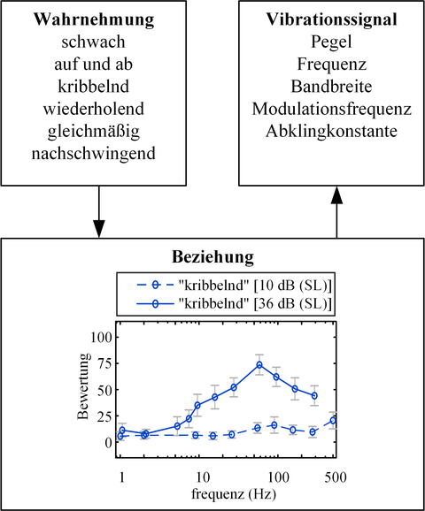 Übersetzung von Wahrnehmungseigenschaften in Signalparameter