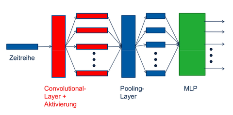 Schema CNN