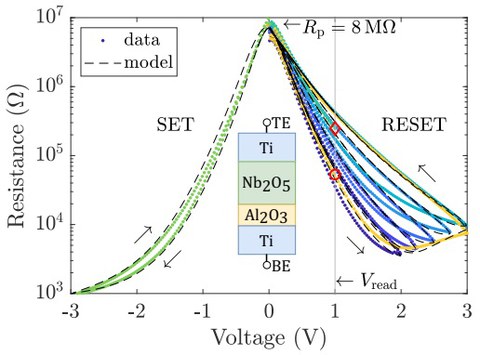 Resistiance of NamLab's analog switching memristor