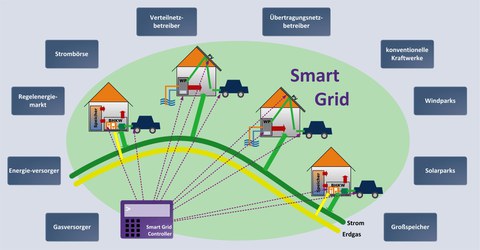Aufbau eines Smart Grids
