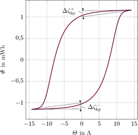 Hysteresis curve of a transducer