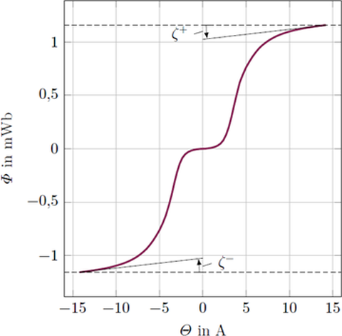 Magnetization curve of a transducer