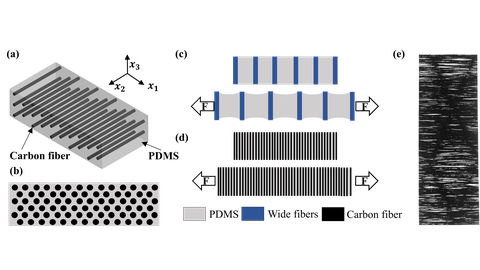 Depiction of the carbon fiber elastomer structure made up of PDMS, Wide fibers and Carbon fibers.