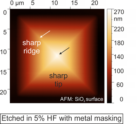 Anisotropic etching