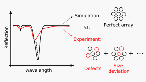 Plasmonic resonance