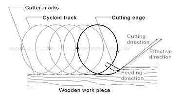Cutter marks, without compensation