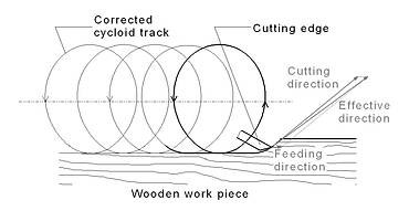 Cutter marks, with compensation