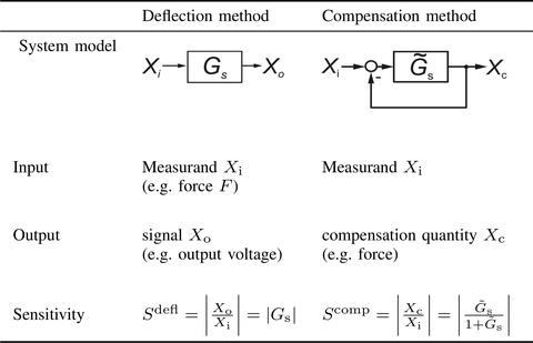 Sensor information
