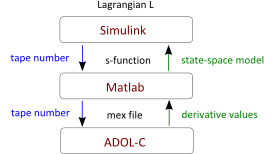 Simulink-ADOLC Workflow