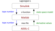Simulink-ADOLC Workflow