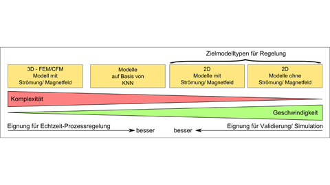 Comparison of models for the VGF process