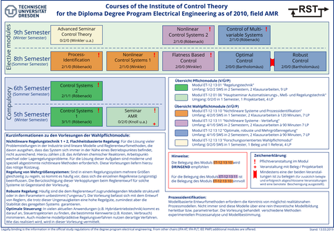 Overview modules ET diploma