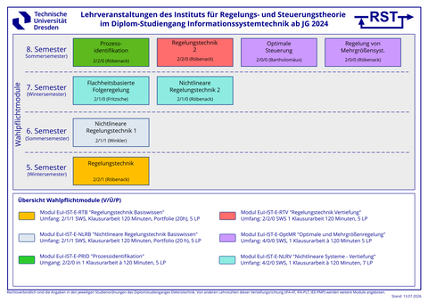 Modulübersicht Institut RST für Studiengang IST ab Studienordnung 2024