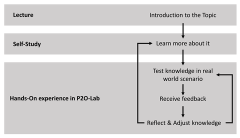 Learning Factory Didactic Concept