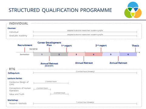Qualification programme