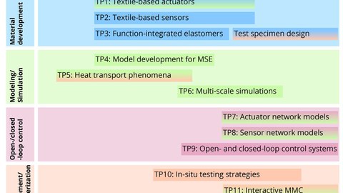 Overview subprojects