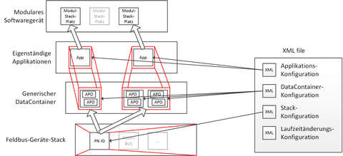 Schematischer Aufbau des Generic Devices mit Konfiguration