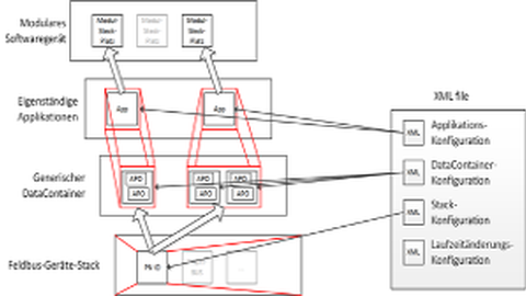 Schematischer Aufbau des Generic Devices mit Konfiguration