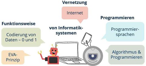Inhaltliche Schwerpunkte der informatikspezifischen Einstiegs- und vertiefungsangebote
