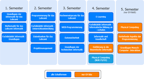 Ablauf Seiteneinstieg bis Jahrgang 2021
