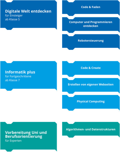Kursübersicht