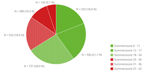Verteilung von Change Fatigue in der Gesamtstichprobe anhand des Summenscores (6 – 42)