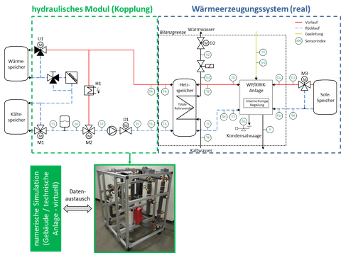 Schaltbild und Foto der Hardware in the Loop