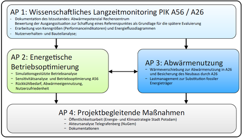 Struktur der Arbeitspakete PIK_II_Verbund