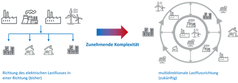 Prognose zur Änderung der Struktur des Energiesystems