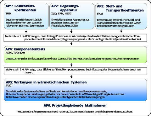 AP ImpactGas