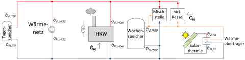 Schaltplan Energieversorger II mit geplanter Erweiterung durch Wochenspeicher und Solarthermie-Anlage 
